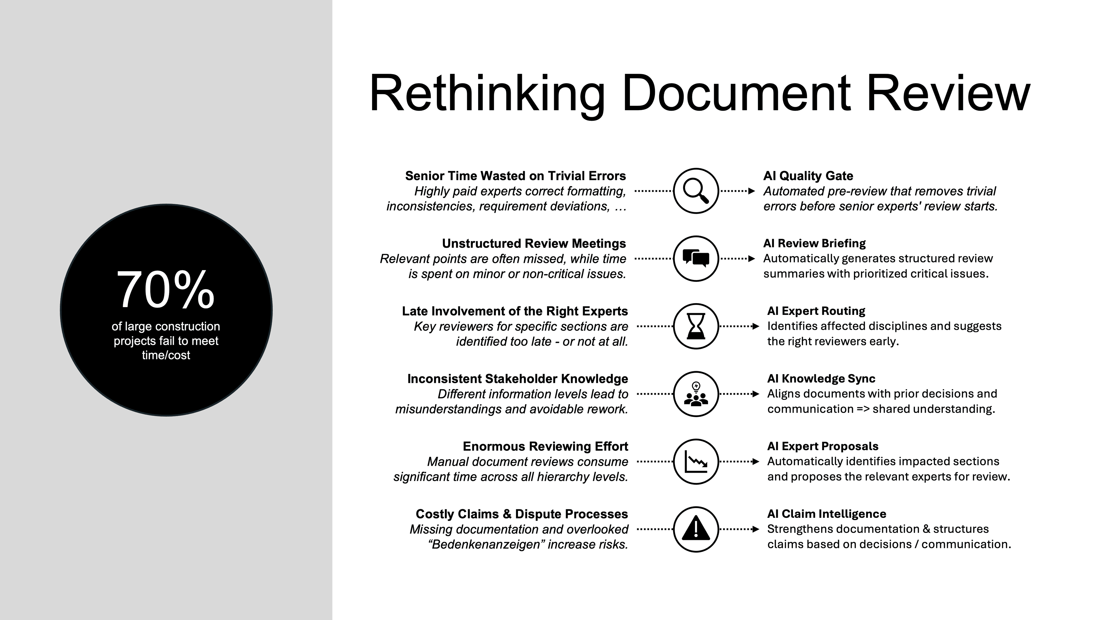 Infographic titled "Rethinking Document Review" highlighting AI-supported quality gates and review improvements.