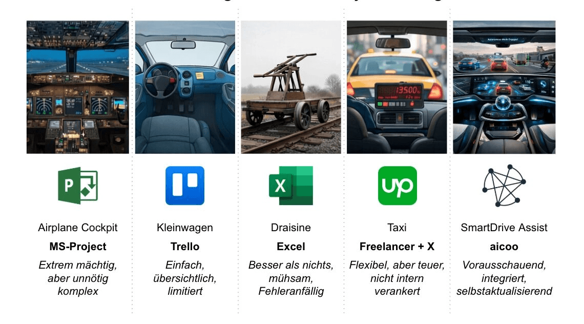 Comparison visual of project management approaches from cockpit complexity to AI-assisted smart drive, including MS Project, Trello, Excel, freelancers, and aicoo.